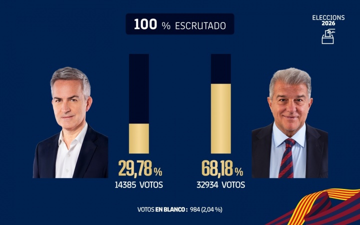 世界杯高清入口-六台记者:拉波尔塔当选巴萨主席,我认为这对皇马是个好消息