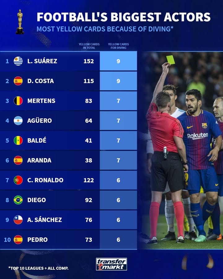 德转列前10联赛假摔染黄次数榜：苏牙&amp;科斯塔9黄第一，C罗6黄上榜
